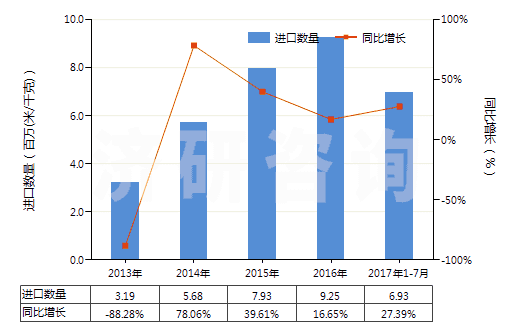 2013-2017年7月中國未漂白或漂白其他純合纖長絲機織物(按重量計其他合成纖維長絲含量≥85%)(HS54077100)進口量及增速統(tǒng)計
